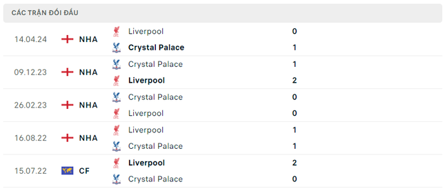 Nhận định Crystal Palace vs Liverpool, 18h30 ngày 5/10: Cạm bẫy tại Selhurst Park ảnh 3