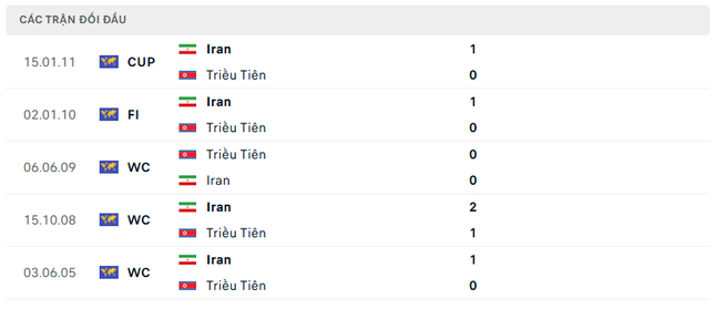 Nhận định Triều Tiên vs Iran, 19h00 ngày 14/11: Khó có bất ngờ ảnh 2