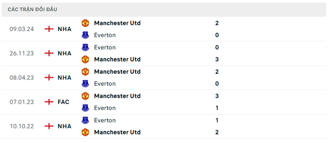 Nhận định MU vs Everton, 20h30 ngày 1/12: Chờ tài Amorim ảnh 2