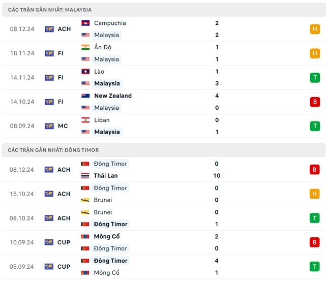 Nhận định Malaysia vs Timor Leste, 20h00 ngày 11/12: Mệnh lệnh phải thắng ảnh 3