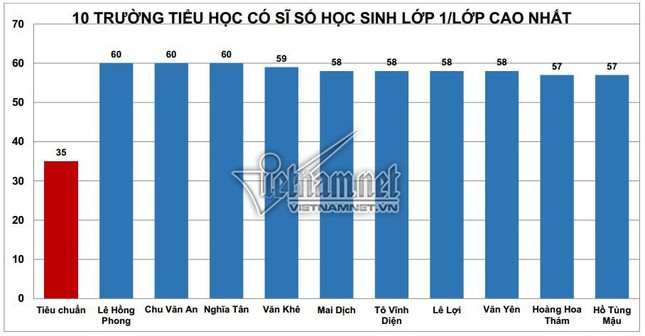 Top 10 trường tiểu học có sĩ số lớp 1 cao nhất ở Hà Nội ảnh 2