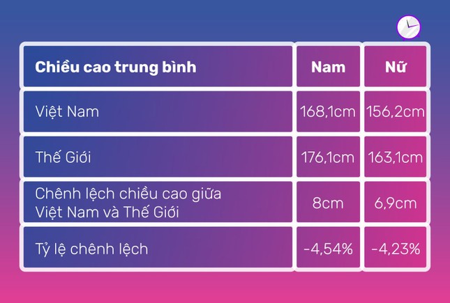 Người Việt cần cao bao nhiêu để đạt chiều cao trung bình của WHO? ảnh 1