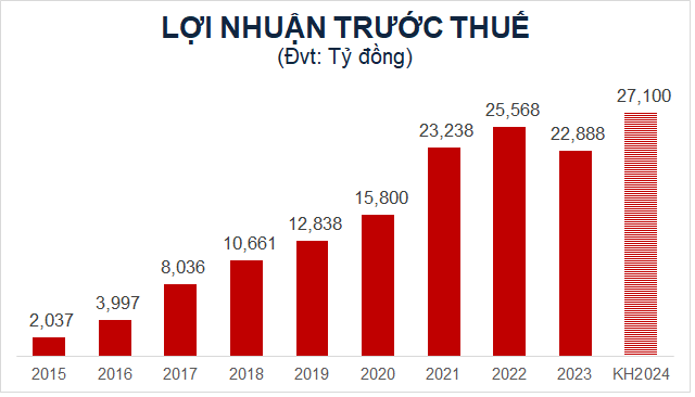 Cổ đông Techcombank chờ đón điều gì tại Đại hội đồng cổ đông 2024? ảnh 1