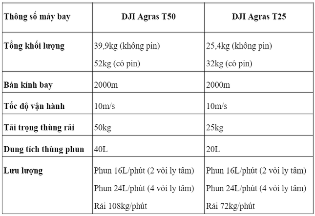 AgriDrone Việt Nam ra mắt thế hệ máy bay nông nghiệp mới DJI Agras T50 và DJI Agras T25 ảnh 2