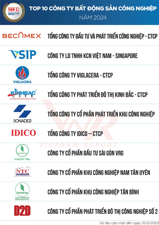 Sài Gòn VRG liên tiếp đạt Top 10 chủ đầu tư BĐS công nghiệp uy tín ảnh 3