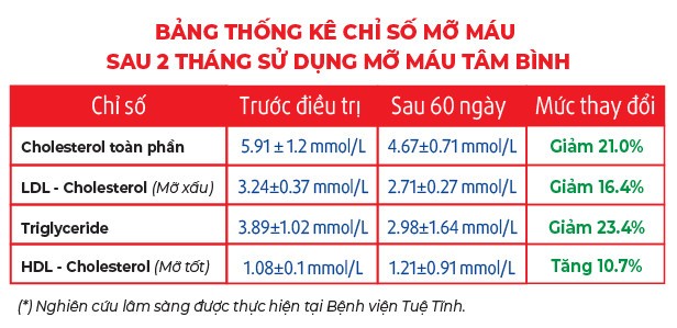 Vì sao Mỡ máu Tâm Bình giúp 83.7% người bệnh cải thiện rõ rệt các chỉ số mỡ máu? ảnh 1