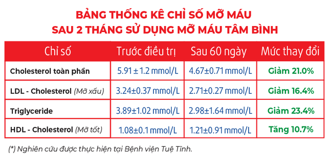 Nghiên cứu mới đem tới tin vui cho bệnh nhân mỡ máu ảnh 1