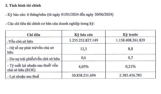 Kita Invest báo lãi tăng gấp 21 lần so với cùng kỳ ảnh 1
