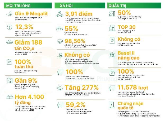 OCB công bố báo cáo phát triển bền vững độc lập 2023 ảnh 2