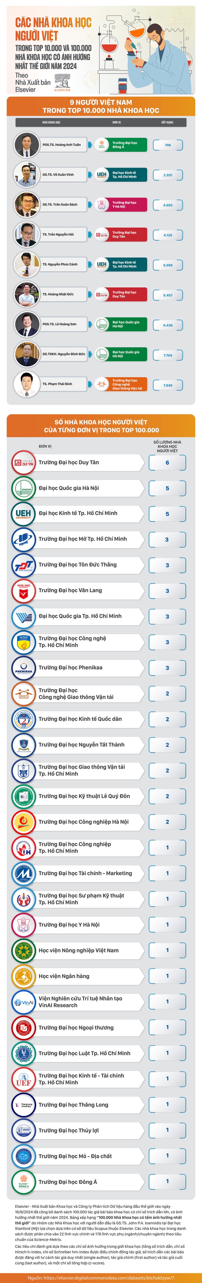 Việt Nam có 9 nhà khoa học được xếp hạng trong nhóm 10.000 thế giới Infographic-nha-khoa-hoc-3176