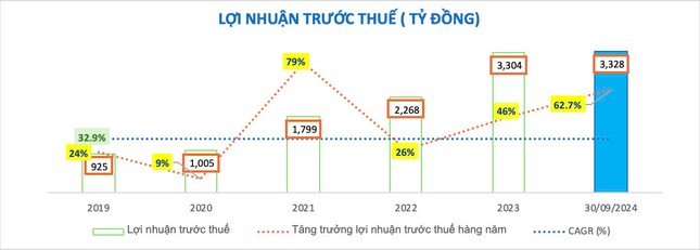 9 tháng đầu năm 2024 nhiều chỉ tiêu quan trọng của Nam A Bank đã 'cán đích' ảnh 2