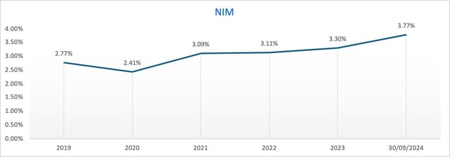 9 tháng đầu năm 2024 nhiều chỉ tiêu quan trọng của Nam A Bank đã 'cán đích' ảnh 3