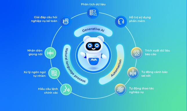 Hệ sinh thái số ứng dụng trợ lý trí tuệ nhân tạo MISA AVA được đánh giá cao ảnh 3