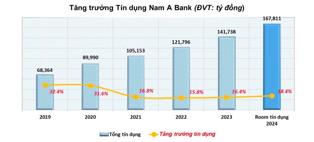 Nam A Bank – Top 50 công ty kinh doanh hiệu quả nhất Việt Nam năm 2024 ảnh 2