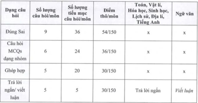 Bộ GD&ĐT công bố đề thi minh họa bài thi V-SAT năm 2025 ảnh 2