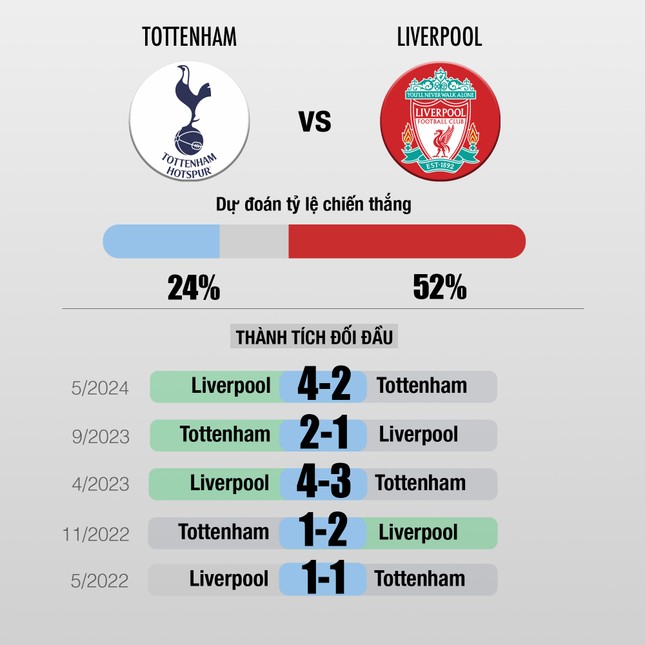 Nhận định Tottenham vs Liverpool, 23h30 ngày 22/12: Khó cản 'The Kop' ảnh 2
