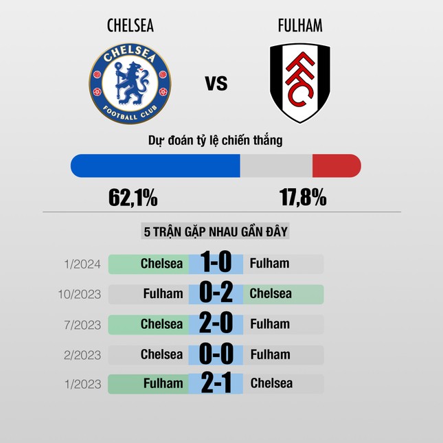 Nhận định Chelsea vs Fulham, 22h ngày 26/12: Giải quyết nhanh gọn ảnh 2