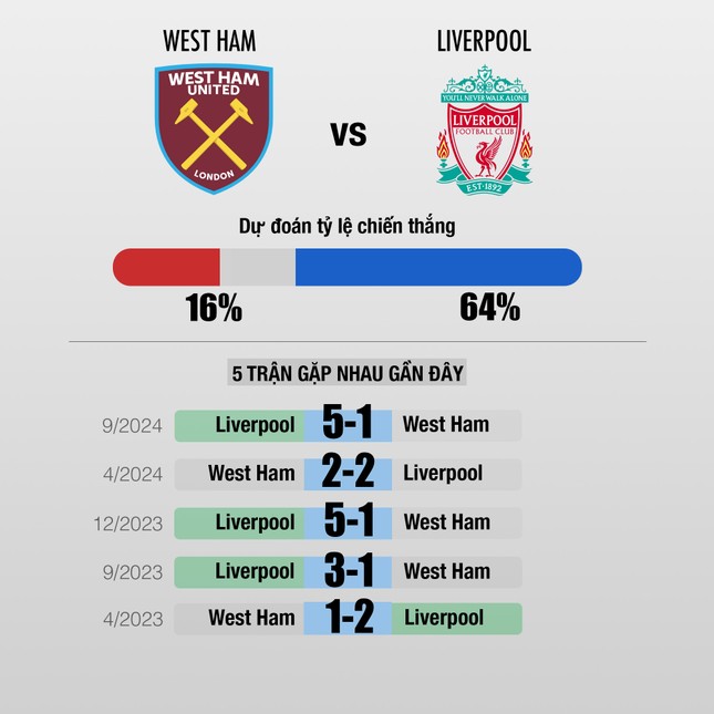 Nhận định West Ham vs Liverpool, 0h15 ngày 30/12: 'The Kop' tiếp đà hủy diệt ảnh 2