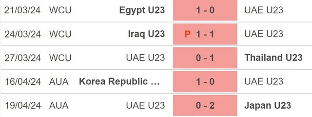 Nhận định U23 UAE vs U23 Trung Quốc, 20h00 ngày 22/4: Chiến đấu vì danh dự ảnh 2