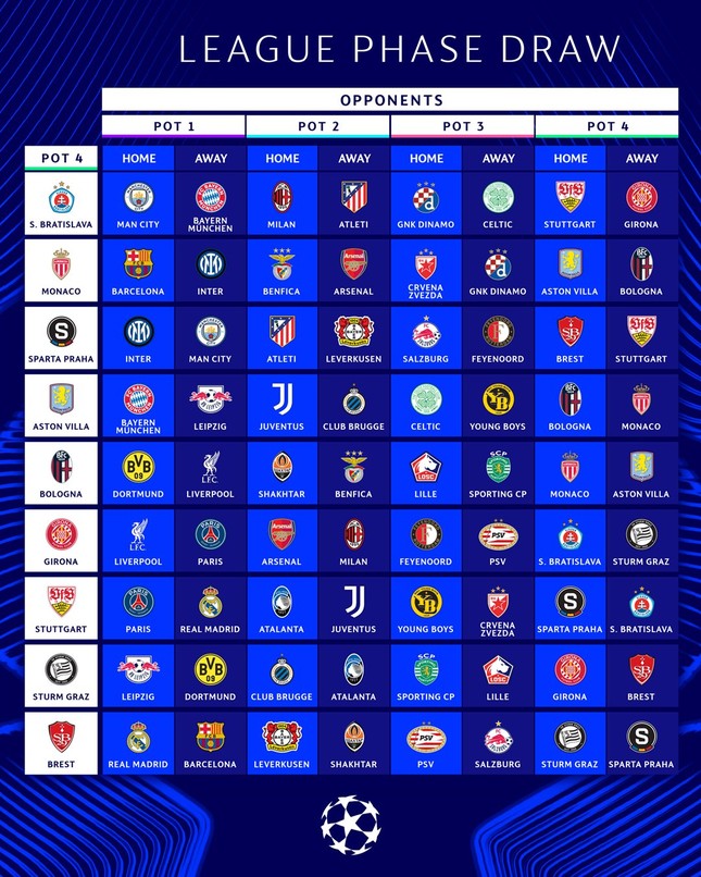 Kết quả bốc thăm UEFA Champions League 2024/25: Nhiều cuộc so tài đỉnh cao ảnh 5