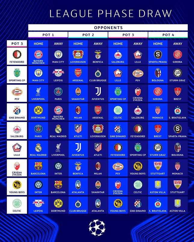 Kết quả bốc thăm UEFA Champions League 2024/25: Nhiều cuộc so tài đỉnh cao ảnh 4