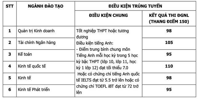 Điểm chuẩn xét tuyển sớm một số trường thuộc khối Đại học Quốc Gia năm 2024 ảnh 2