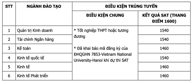 Điểm chuẩn xét tuyển sớm một số trường thuộc khối Đại học Quốc Gia năm 2024 ảnh 3