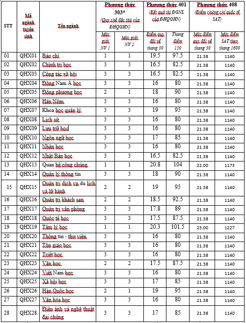 Điểm chuẩn xét tuyển sớm một số trường thuộc khối Đại học Quốc Gia năm 2024 ảnh 5