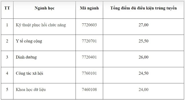 Điểm chuẩn xét tuyển sớm một số trường Đại học khối ngành Y dược năm 2024 ảnh 2