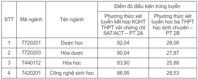 Điểm chuẩn xét tuyển sớm một số trường Đại học khối ngành Y dược năm 2024 ảnh 1