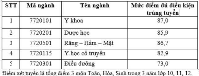 Điểm đủ điều kiện trúng tuyển phương thức ưu tiên xét tuyển theo quy định của ĐH Quốc gia TP.HCM.