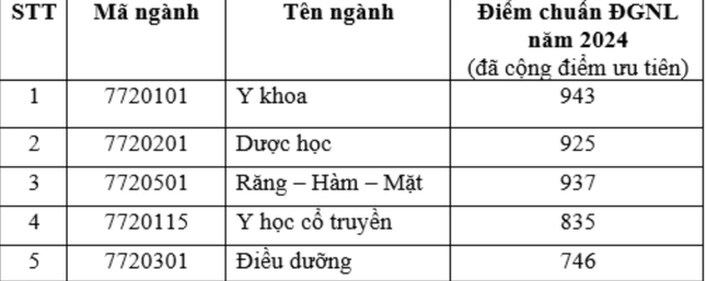 Điểm chuẩn trúng tuyển theo phương thức xét điểm kỳ thi đánh giá năng lực của ĐH Quốc gia TP.HCM năm 2024.