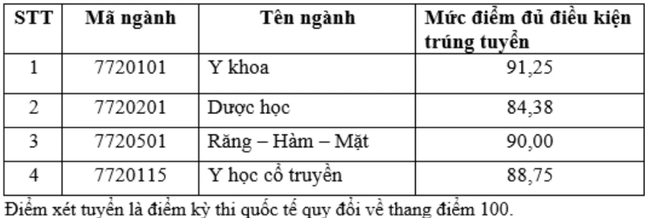 Điểm chuẩn trúng tuyển theo phương thức xét tuyển dựa trên kết quả các kỳ thi quốc tế (SAT, ACT, IB, OSSD, A-level hoặc tương đương).