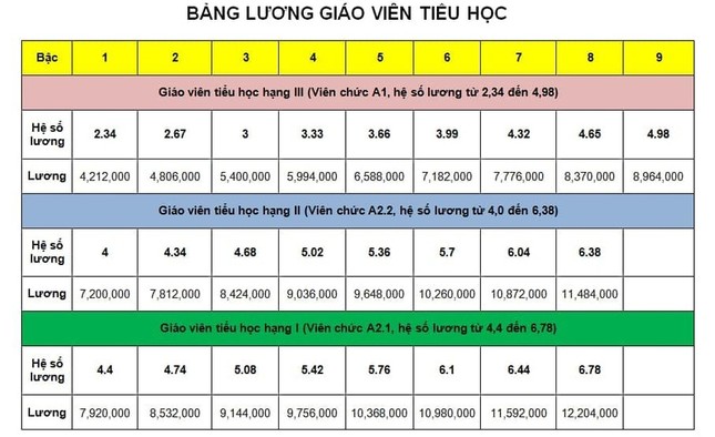 Bảng lương giáo viên trước và sau cải cách tiền lương từ 1/7 ảnh 2