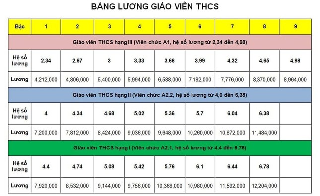 Bảng lương giáo viên trước và sau cải cách tiền lương từ 1/7 ảnh 3