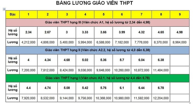 Bảng lương giáo viên trước và sau cải cách tiền lương từ 1/7 ảnh 4