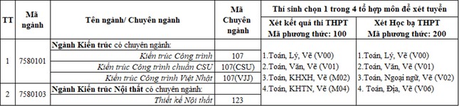 Khối ngành Kinh tế - Quản trị ĐH Duy Tân với xếp hạng Top 500+ Thế giới Bang-nganh-xt-8107