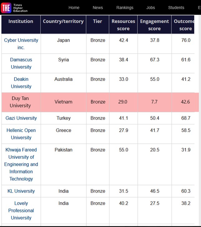  Duy nhất ĐH Duy Tân của Việt Nam đạt giải Đồng về Học tập trực tuyến theo Times Higher Education 2024 ảnh 1