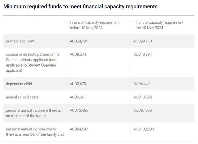 Úc thay đổi chính sách xét duyệt visa du học, cần thêm những gì để thuận lợi nhập học? ảnh 1