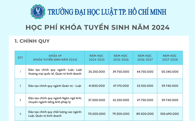 Sinh viên chịu áp lực lớn khi học phí Đại học 'nhảy vọt', cơ hội học bổng thế nào? ảnh 1