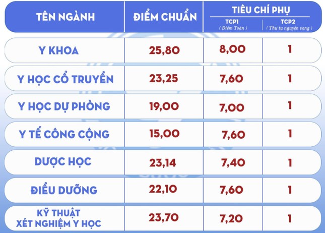 Điểm chuẩn trúng tuyển trường Đại học Y Hà Nội và Đại học Y Dược Thái Bình năm 2023 ảnh 3