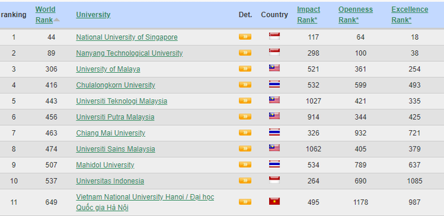 Đại học Quốc gia Hà Nội lần đầu có tiêu chí lọt Top 500 thế giới về "mức độ ảnh hưởng" ảnh 1