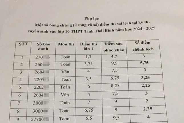 Thái Bình: Thanh tra kỳ thi vào lớp 10 do điểm số có dấu hiệu bất thường ảnh 2