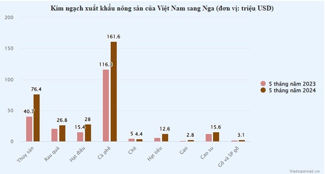 Nga bất ngờ tăng mua nhiều loại nông sản Việt ảnh 1