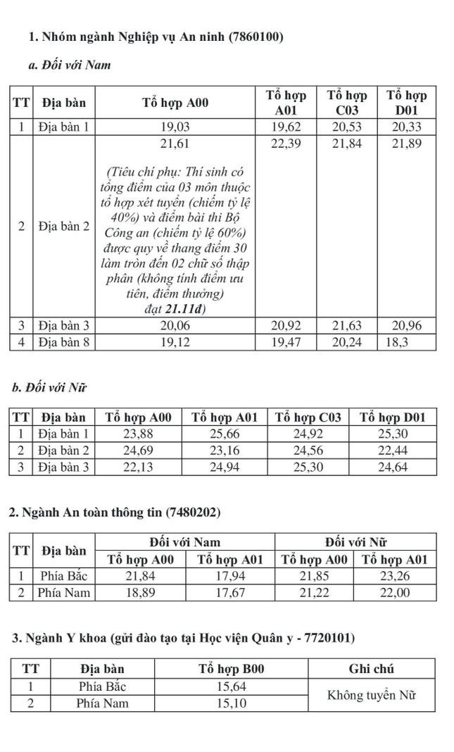 Điểm chuẩn Học viện An ninh Nhân dân giảm nhiệt khi xét tuyển kết hợp ảnh 2