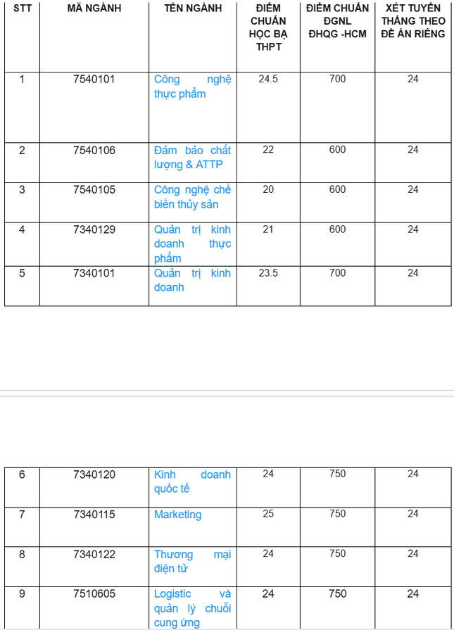 Điểm chuẩn Trường Đại học Công Thương TPHCM năm 2024: Đánh giá năng lực cao nhất với 750 điểm ảnh 2