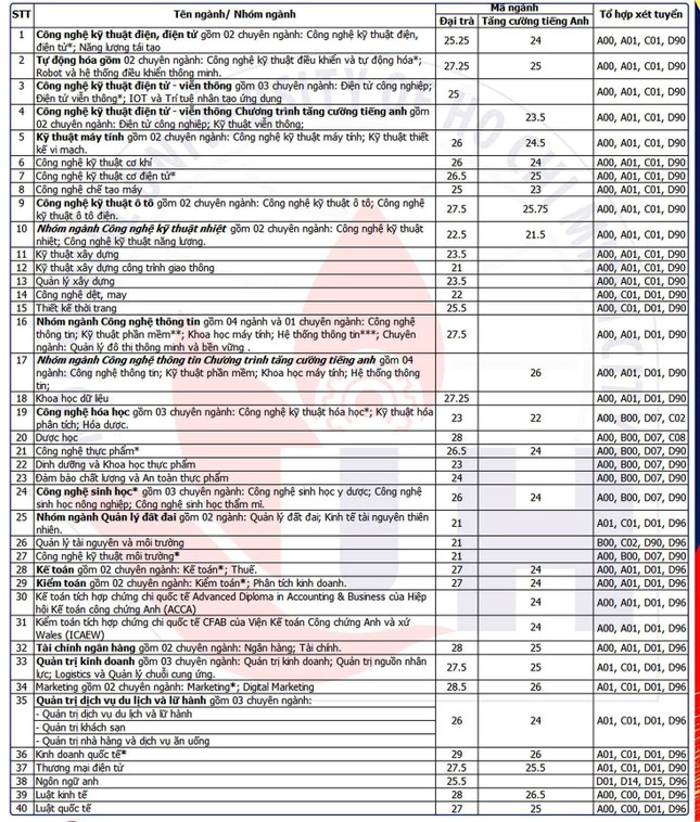 Ngành "hót" của Trường ĐH Công nghiệp TPHCM có điểm chuẩn cao chót vót - Ảnh 6.