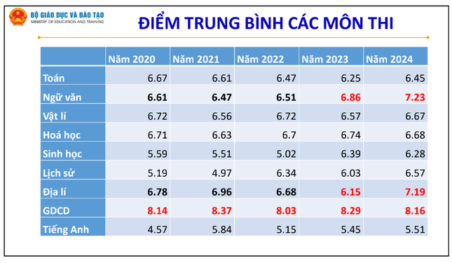 Đề xuất không công bố điểm trúng tuyển đại học trước 31/5 ảnh 3