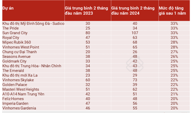 Đất Hà Nội gần 3 tỷ đồng/m2, chung cư tăng giá như 'lên đồng' ảnh 5