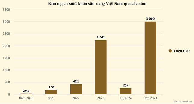 Nếu vi phạm nhiều lần, sầu riêng sẽ bị Trung Quốc 'tuýt còi' ảnh 2